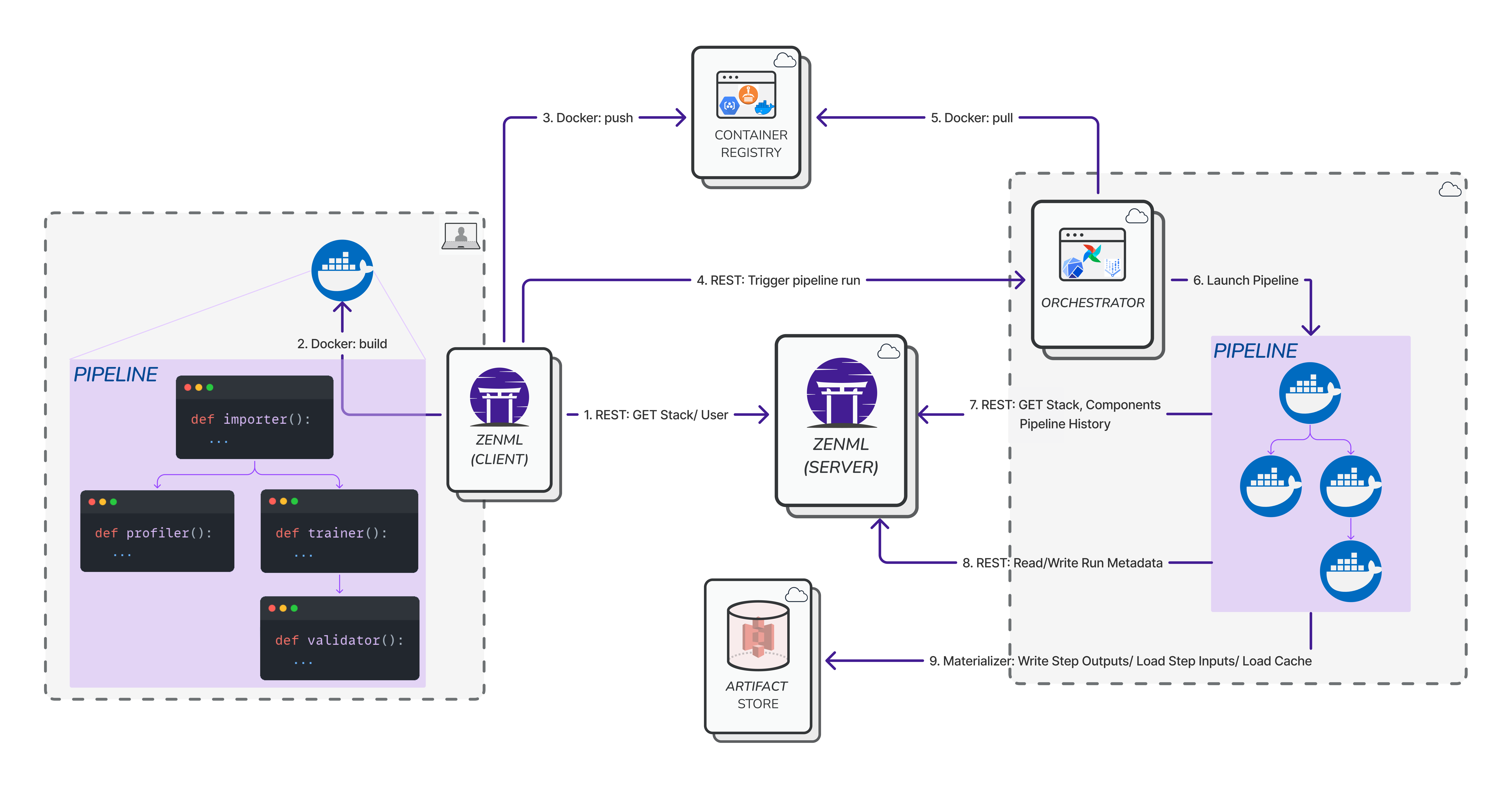Architecture Diagrams - ZenML Documentation